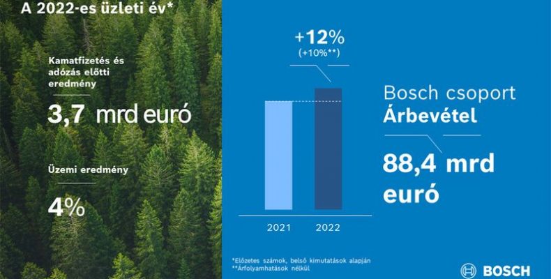 A Bosch teljesítette célkitűzéseit 2022-ben